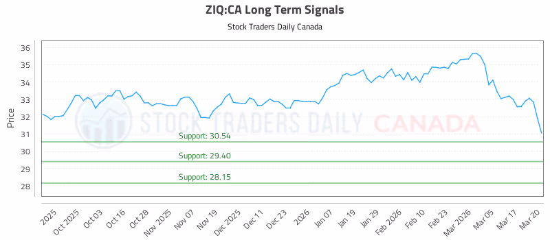 Stock Chart for ZIQ:CA