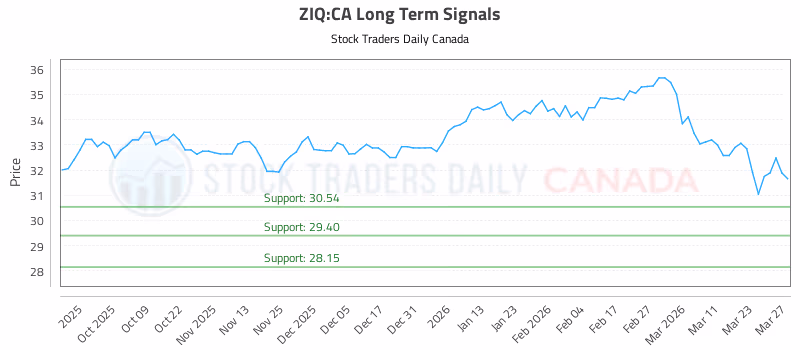 Stock Chart for ZIQ:CA
