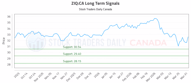 Stock Chart for ZIQ:CA