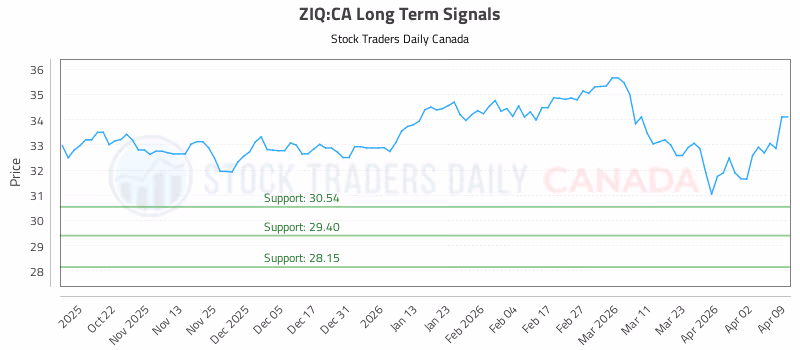 Stock Chart for ZIQ:CA