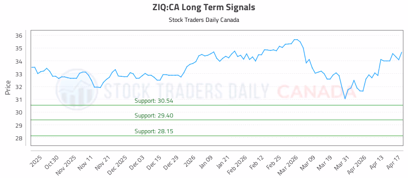 Stock Chart for ZIQ:CA