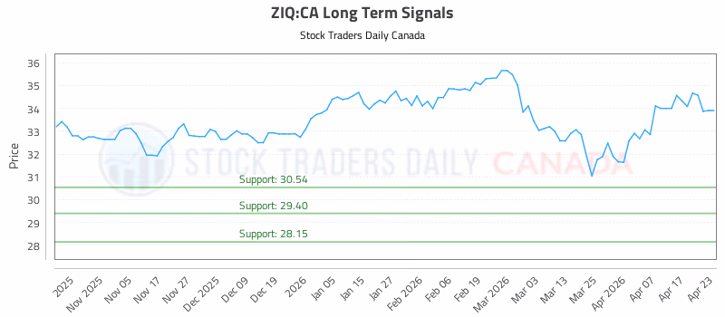 Stock Chart for ZIQ:CA