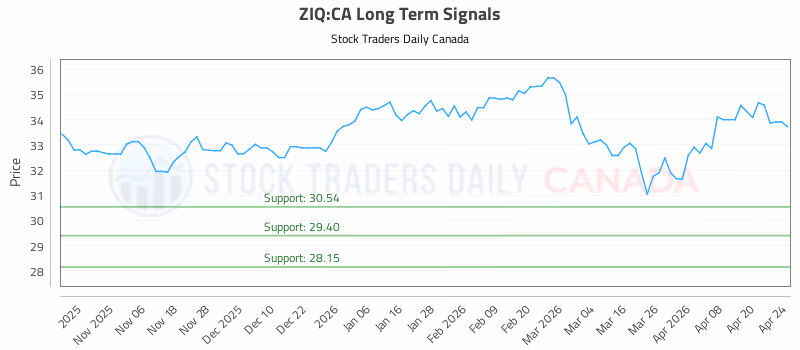 Stock Chart for ZIQ:CA