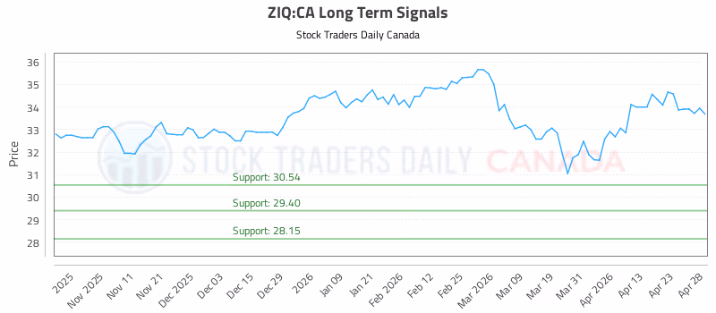 Stock Chart for ZIQ:CA