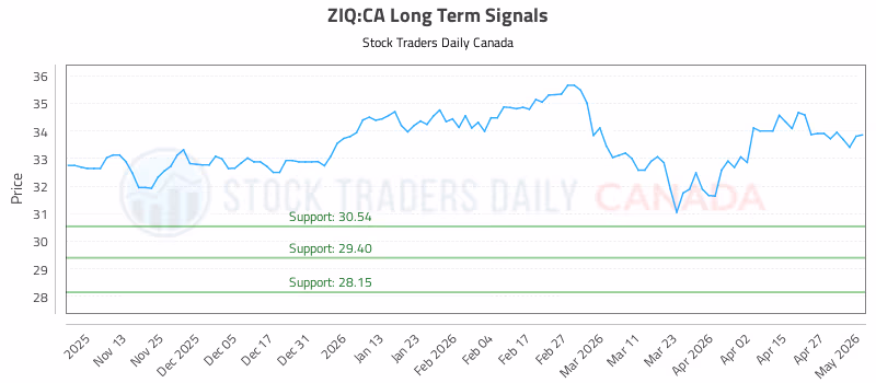 Stock Chart for ZIQ:CA