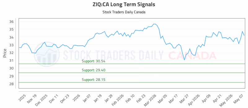 Stock Chart for ZIQ:CA