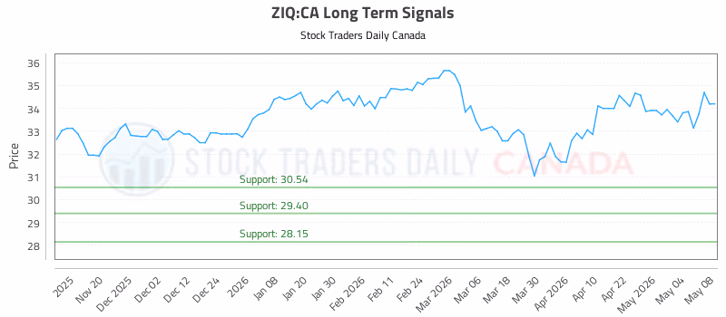 Stock Chart for ZIQ:CA