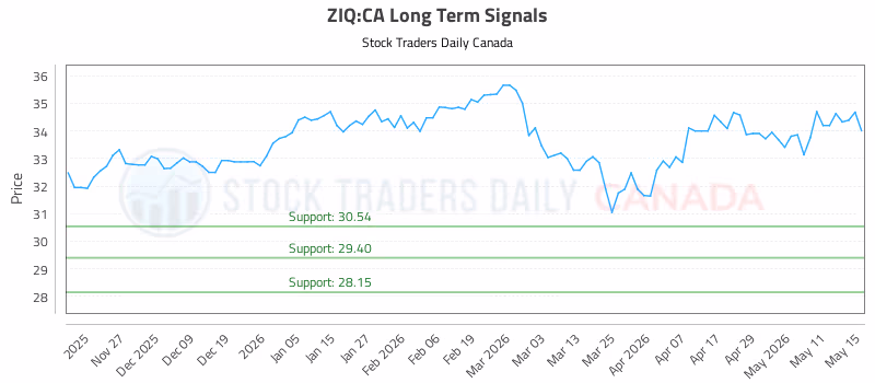 Stock Chart for ZIQ:CA