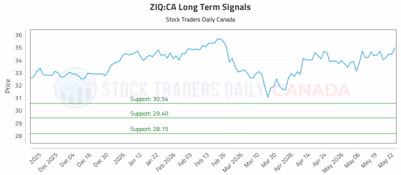 Stock Chart for ZIQ:CA