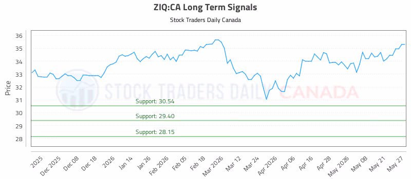 Stock Chart for ZIQ:CA