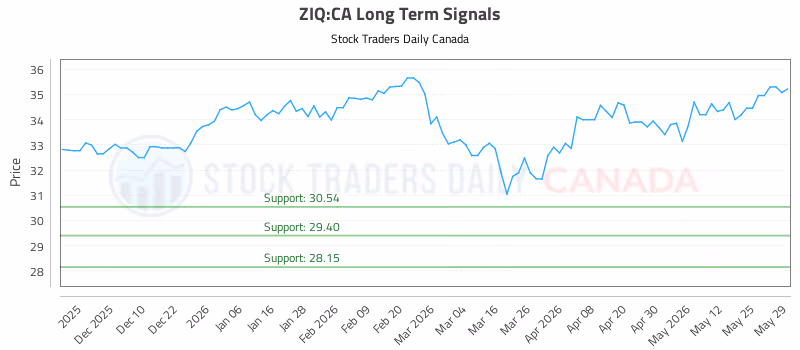 Stock Chart for ZIQ:CA