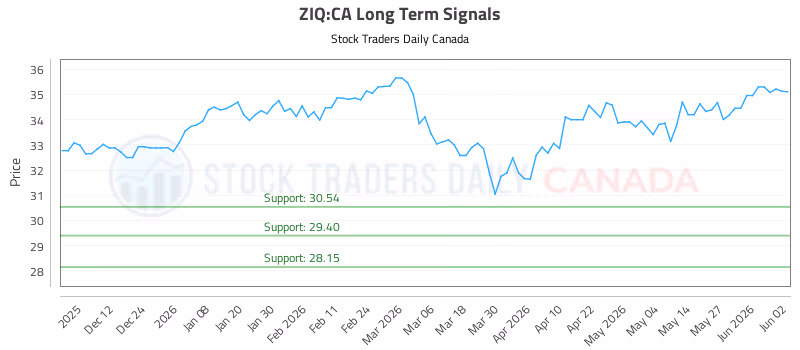 Stock Chart for ZIQ:CA