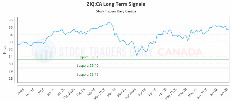 Stock Chart for ZIQ:CA