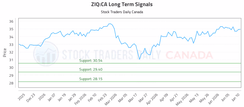 Stock Chart for ZIQ:CA