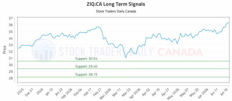 Stock Chart for ZIQ:CA