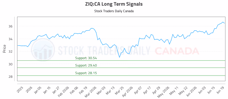 Stock Chart for ZIQ:CA