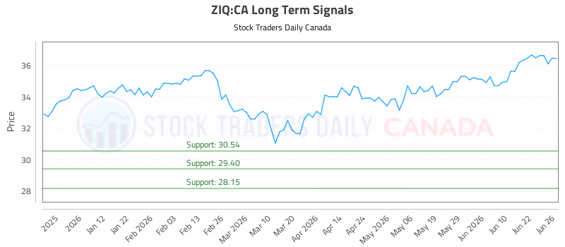 Stock Chart for ZIQ:CA