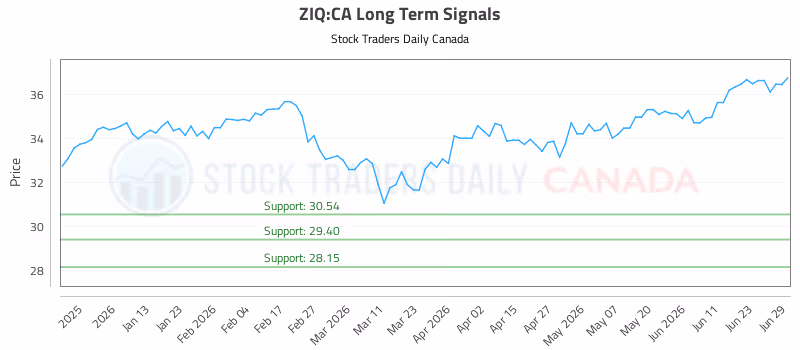 Stock Chart for ZIQ:CA