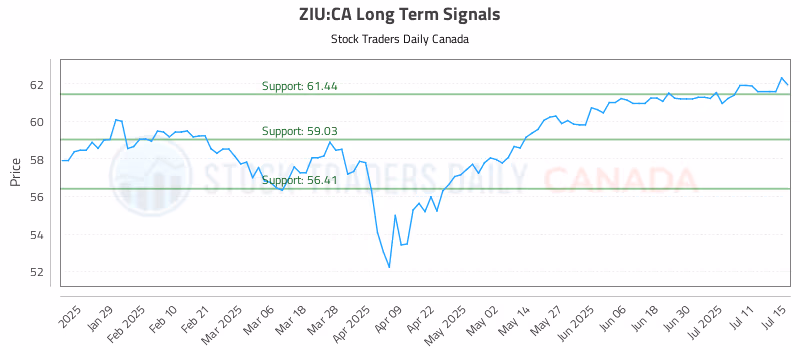 Stock Chart for ZIU:CA