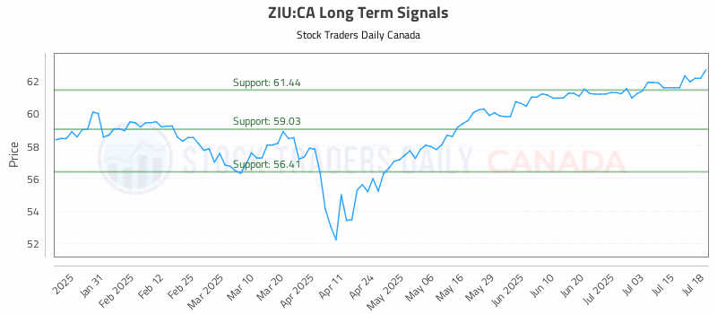 Stock Chart for ZIU:CA