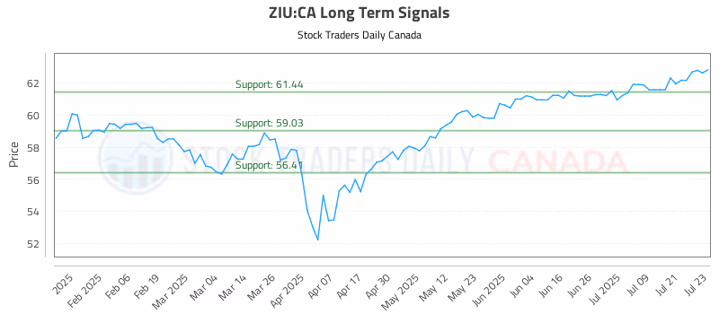 Stock Chart for ZIU:CA