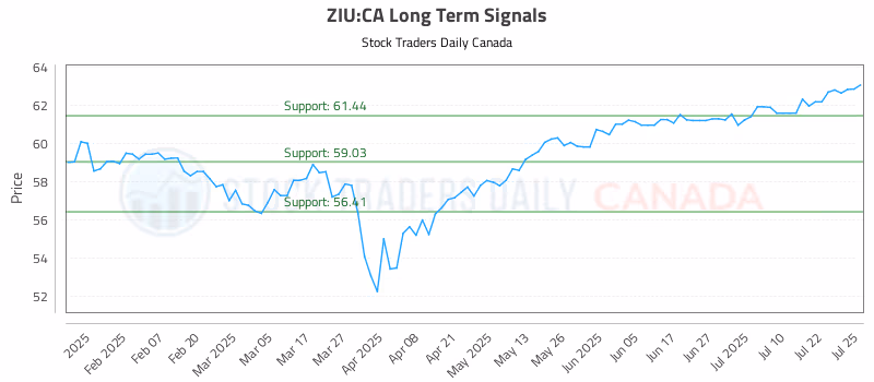 Stock Chart for ZIU:CA
