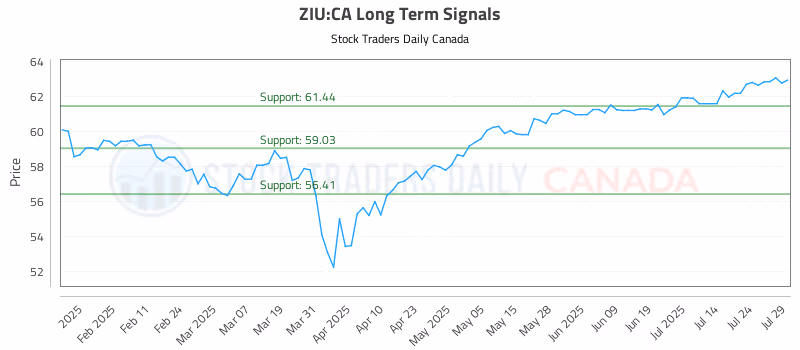 Stock Chart for ZIU:CA
