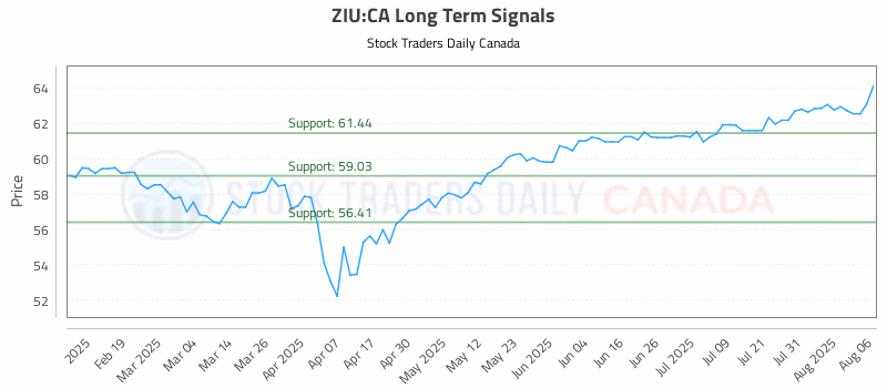 Stock Chart for ZIU:CA