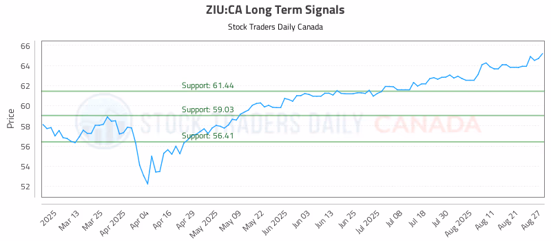 Stock Chart for ZIU:CA