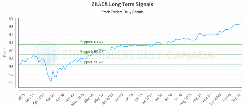 Stock Chart for ZIU:CA
