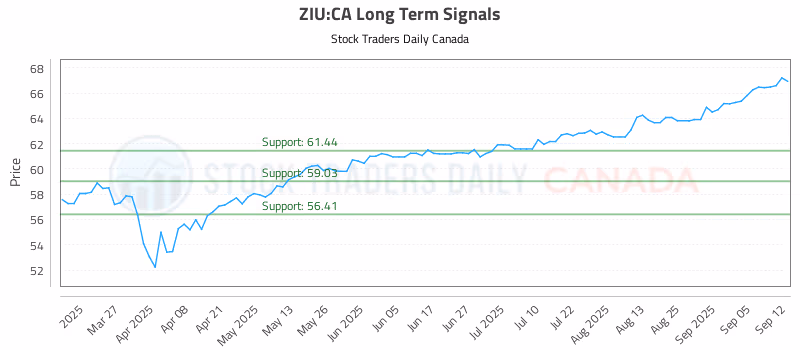 Stock Chart for ZIU:CA