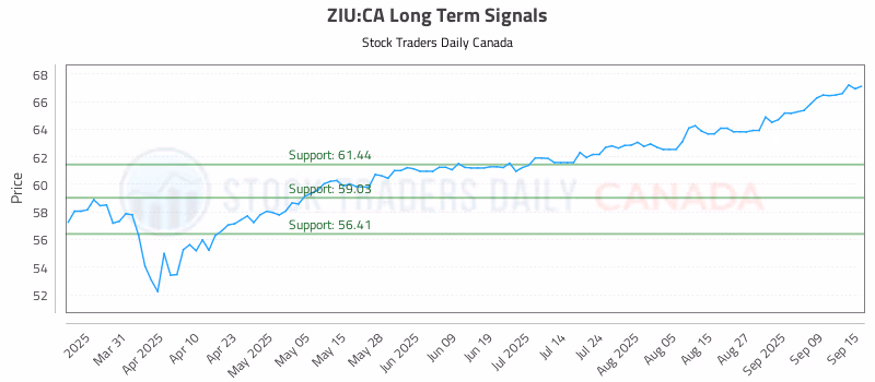 Stock Chart for ZIU:CA