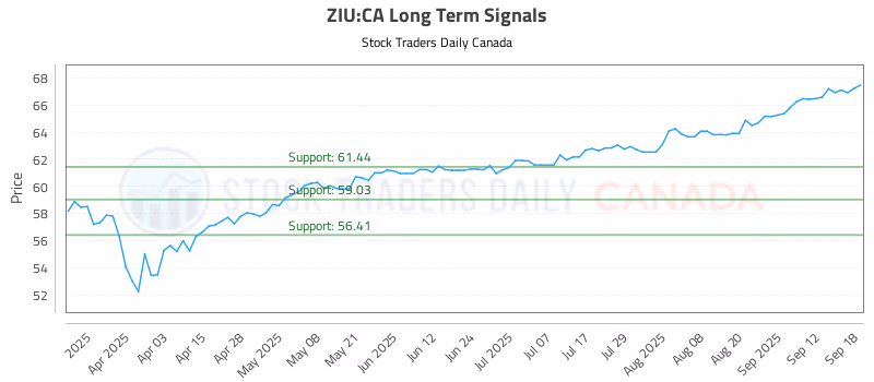 Stock Chart for ZIU:CA