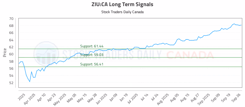 Stock Chart for ZIU:CA