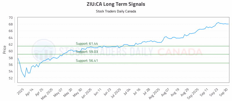 Stock Chart for ZIU:CA