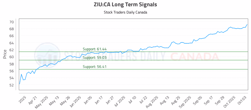 Stock Chart for ZIU:CA