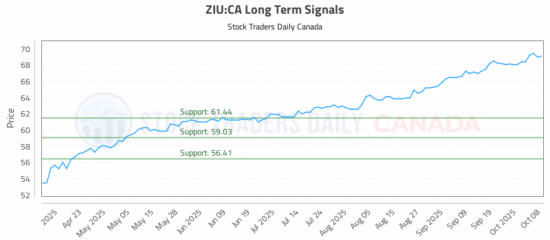Stock Chart for ZIU:CA