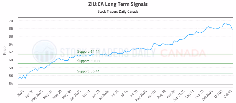 Stock Chart for ZIU:CA