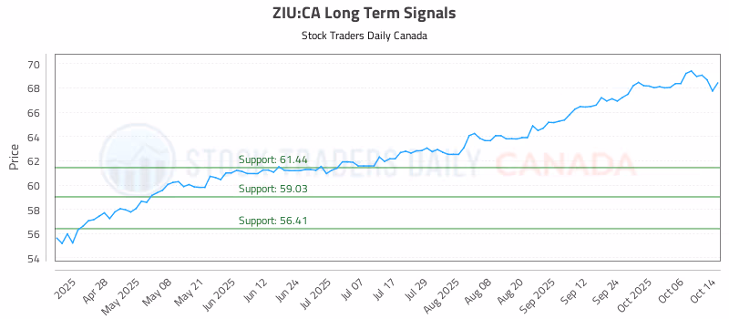 Stock Chart for ZIU:CA