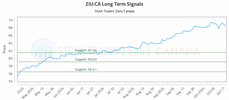 Stock Chart for ZIU:CA