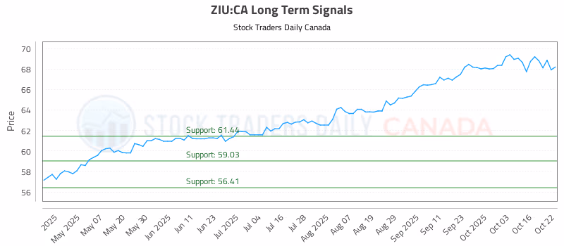 Stock Chart for ZIU:CA