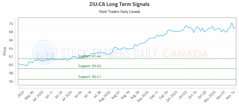 Stock Chart for ZIU:CA