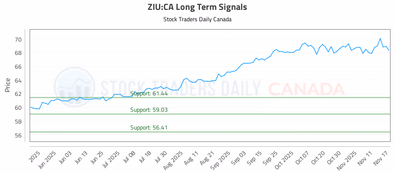 Stock Chart for ZIU:CA