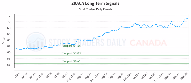 Stock Chart for ZIU:CA