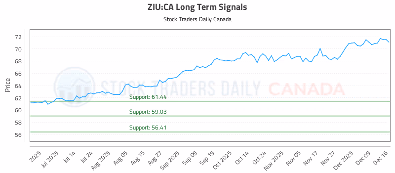 Stock Chart for ZIU:CA