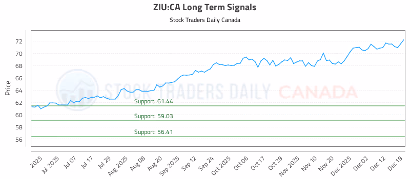 Stock Chart for ZIU:CA