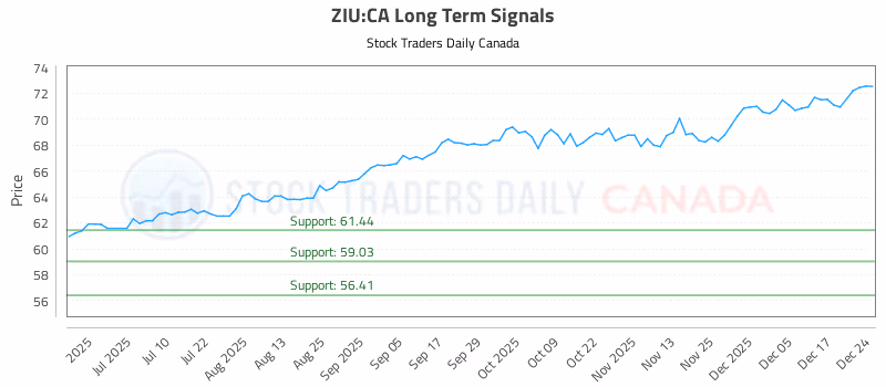 Stock Chart for ZIU:CA