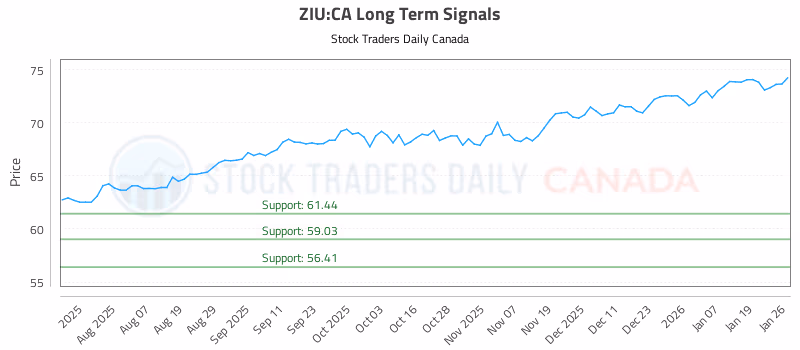 Stock Chart for ZIU:CA