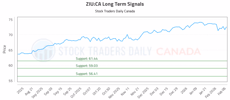 Stock Chart for ZIU:CA
