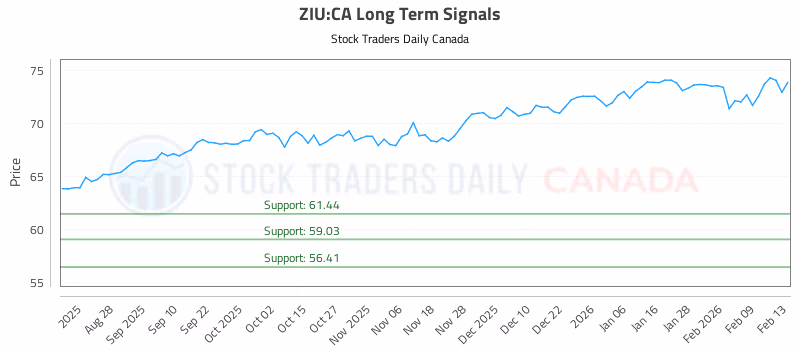 Stock Chart for ZIU:CA